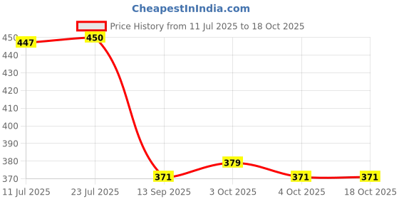 flipkart.com the labworld calliper 12.5 cm Stainless steel Vernier caliper slide caliper with plastic case Vernier Caliper the labworld Price History Graph from 11 Jul 2025 to 18 Oct 2025