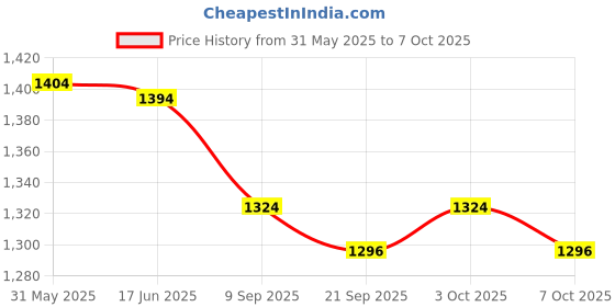 flipkart.com the labworld Dissecting microscope for students and laboratory with eyepieces and objectives for optics experiment,thermocol pack good quality low price the labworld Price History Graph from 31 May 2025 to 3 Oct 2025