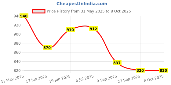 flipkart.com the labworld Dynamo ac dc electric motor generator working model for Demonstration of the current generation an in physics lab experiments in school or classroom the labworld Price History Graph from 31 May 2025 to 7 Oct 2025