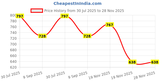flipkart.com the labworld FRACTION CIRCLES the labworld Price History Graph from 30 Jul 2025 to 28 Nov 2025
