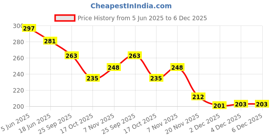 flipkart.com the labworld Iron Filling 200GM & 2 Bar Magnets Metal Powder for science Magnetic experiment the labworld Price History Graph from 5 Jun 2025 to 2 Dec 2025