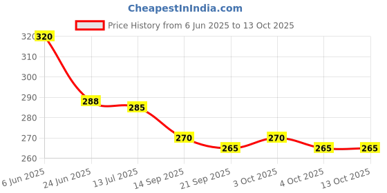 flipkart.com the labworld Kids Time Learning Clock Dummy Educational Toy the labworld Price History Graph from 6 Jun 2025 to 12 Oct 2025