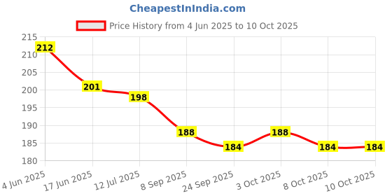 flipkart.com the labworld Kids Time Learning Clock Dummy Educational Toy,Pack of 2 the labworld Price History Graph from 4 Jun 2025 to 8 Oct 2025