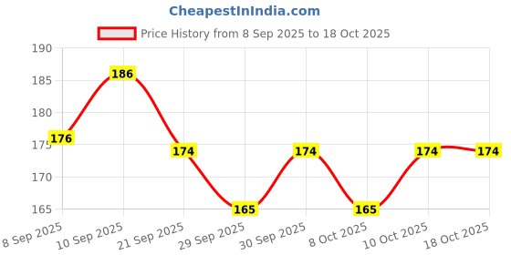 flipkart.com the labworld Labworld Brass spirit lamp for laboartory use in school college dentistry non rusting with wick Laboratory Bunsen Burner the labworld Price History Graph from 8 Sep 2025 to 18 Oct 2025