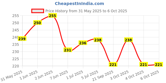 flipkart.com the labworld Labworld Glass dropper for laboratory use large with rubber sucker Laboratory Dropper Bottle the labworld Price History Graph from 31 May 2025 to 4 Oct 2025