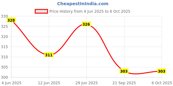 flipkart.com the labworld Labworld Glass dropper Pipette graduated for laboratory use l Laboratory Dropper Bottle the labworld Price History Graph from 4 Jun 2025 to 5 Oct 2025