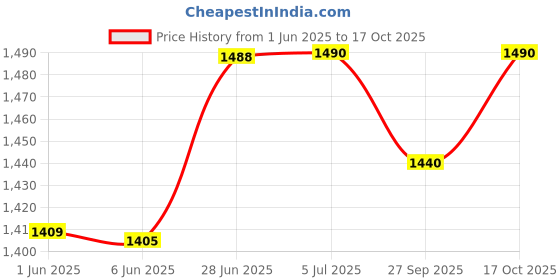 flipkart.com the labworld ohms law apparatus kit model science eqipment with power supply for physics lab Boyles Law Apparatus the labworld Price History Graph from 1 Jun 2025 to 17 Oct 2025