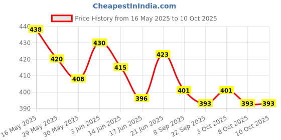 flipkart.com the labworld place value the labworld Price History Graph from 16 May 2025 to 8 Oct 2025