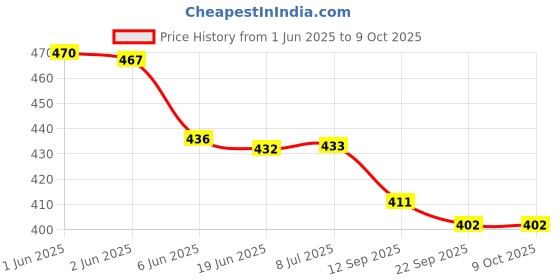 flipkart.com the labworld Place Value Mathematicss kit manipulatives learning resources for Kids to Learn Concept of Place Value Upto 4 Digits in Classroom or Home,Plastic the labworld Price History Graph from 1 Jun 2025 to 8 Oct 2025