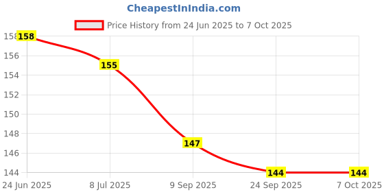 flipkart.com the labworld Plastic Square 1 inches Counter coin chips tokens tiles for counting kids,shops,home,school ,100 pieces the labworld Price History Graph from 24 Jun 2025 to 7 Oct 2025