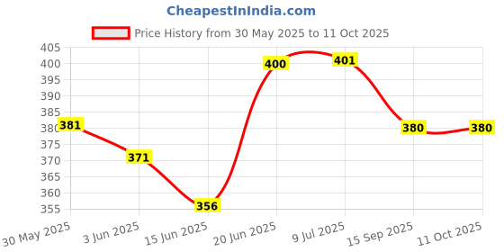 flipkart.com the labworld Shape Lacing Beads Activity for Kids with Thread Montessori Sizes,150 pcs the labworld Price History Graph from 30 May 2025 to 10 Oct 2025