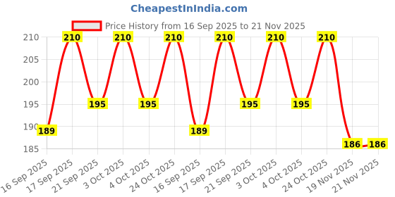 flipkart.com the labworld Slide box for 50 prepared slides microscope with index and lid top cover,side box plastic Microscope Slide Box the labworld Price History Graph from 16 Sep 2025 to 20 Nov 2025