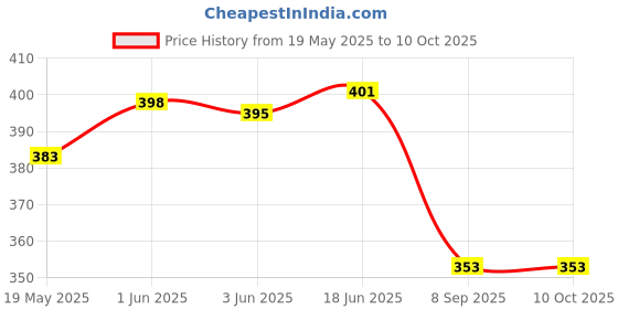 flipkart.com the labworld spherometer double disc brass nickel coating measuring instrument device for students ad optics shops Height Gauge the labworld Price History Graph from 19 May 2025 to 10 Oct 2025