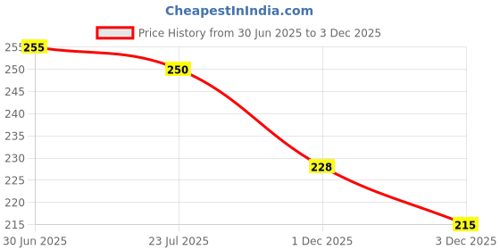 flipkart.com the labworld stencil2 the labworld Price History Graph from 30 Jun 2025 to 2 Dec 2025