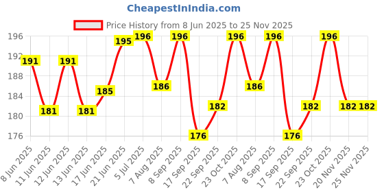flipkart.com the labworld Test strip pH Blue, Red Litmus Papers the labworld Price History Graph from 8 Jun 2025 to 24 Nov 2025