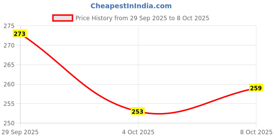 flipkart.com the labworld thermometer -10 to 110 degrees celsius pack of 2, 300mm for laboratory industrial and household temperature measurement of liquids and chemicals with plastic case Thermometer with Fork Kitchen Thermometer the labworld Price History Graph from 29 Sep 2025 to 8 Oct 2025