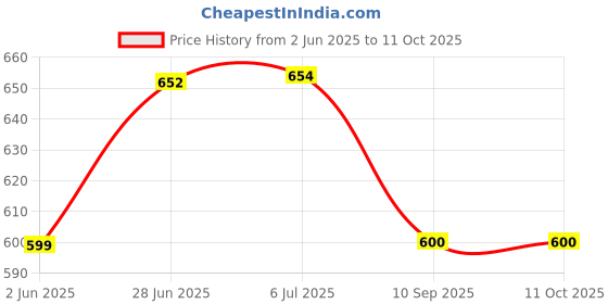 flipkart.com the labworld toiy the labworld Price History Graph from 2 Jun 2025 to 10 Oct 2025