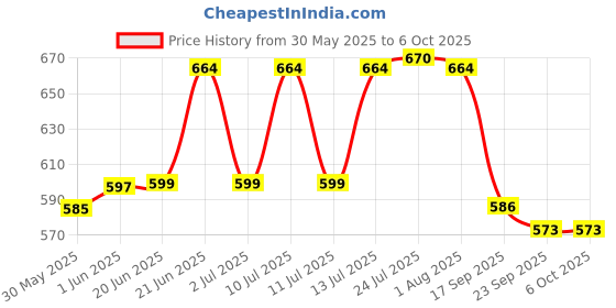 flipkart.com the labworld Vernier caliper 12.5 cm+screw gauge0-25mm+ spherometer calliper for measurement Vernier Caliper the labworld Price History Graph from 30 May 2025 to 5 Oct 2025