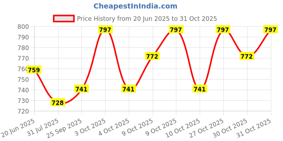 flipkart.com frank The Lakehouse Jigsaw Puzzle for Adults and Kids 750 Pieces frank Price History Graph from 20 Jun 2025 to 31 Oct 2025