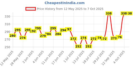 flipkart.com the lalit enterprises Hero HARMONICA Mouth Organ 24 Holes 48 Tones C Key With White Box (Silver) the lalit enterprises Price History Graph from 12 May 2025 to 7 Oct 2025