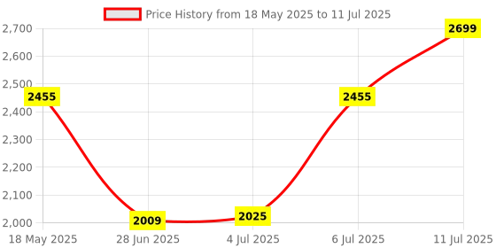 flipkart.com The Last of US Hit &Infamous Second Son Hit (PS4) (2014) Price History Graph from 18 May 2025 to 11 Jul 2025