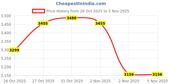 flipkart.com The Last Of Us (Part 1, PS5) Price History Graph from 26 Oct 2025 to 5 Nov 2025