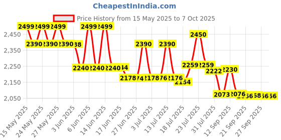 flipkart.com THE LAST OF US PART II Price History Graph from 15 May 2025 to 7 Oct 2025