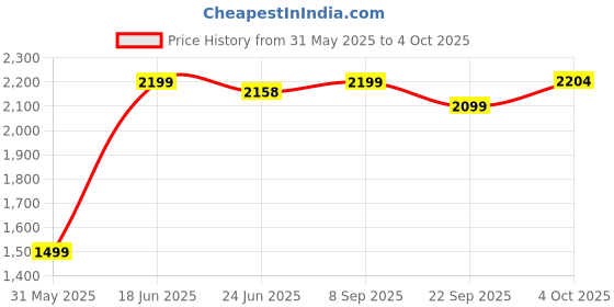 flipkart.com The Last of Us (Part II, PS4) (Standard+ Edition) Price History Graph from 31 May 2025 to 4 Oct 2025