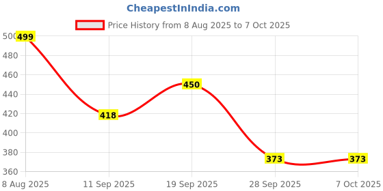 flipkart.com THE LAST OF US PART II (Remastered) PC Digital Download Remastered Edition Price History Graph from 8 Aug 2025 to 7 Oct 2025