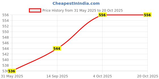 flipkart.com jayaansh traders The LEARNING Train Blocks Learn Alphabets & Number jayaansh traders Price History Graph from 31 May 2025 to 20 Oct 2025