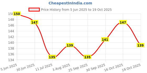 flipkart.com zyozi The Legend Has Retired Banner Golden Letters,Retirement Party Decorations Photo Props,Retirement Party Suplies Banner zyozi Price History Graph from 5 Jun 2025 to 19 Oct 2025