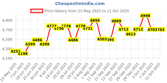 flipkart.com The Legend of Zelda: Breath of the Wild - Nintendo Switch (2017) Price History Graph from 23 May 2025 to 10 Oct 2025