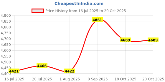 flipkart.com The Legend of Zelda: Echoes of Wisdom – A Journey Beyond Realms on Nintendo Switch Price History Graph from 16 Jul 2025 to 19 Oct 2025