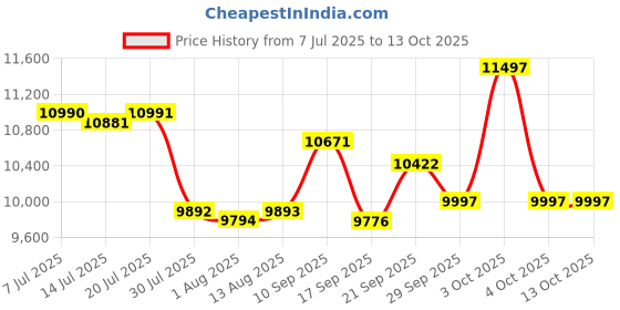 flipkart.com The Legend of Zelda: Tears of the Kingdom Collector's Edition for Nintendo Switch - Versión Internacional (Limited) Price History Graph from 7 Jul 2025 to 12 Oct 2025