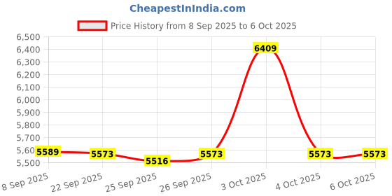 flipkart.com The Legend of Zelda Tears of the Kingdom Nintendo Switch 2 Edition | Physical Switch 2 Games | Premium Adventure RPG | Fast Load Collectible Gaming Accessory | Enhanced Open World Experience | Nintendo Switch 2 Games (Tears of the Kingdom - Switch 2 Special Edition) Price History Graph from 8 Sep 2025 to 5 Oct 2025