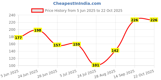 flipkart.com the legend Paper Toilet Seat Cover the legend Price History Graph from 5 Jun 2025 to 22 Oct 2025