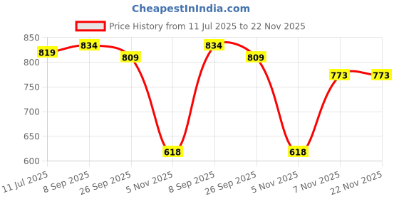 flipkart.com the little big store 250 TC Fleece King Solid Fitted (Elastic) Bedsheet the little big store Price History Graph from 11 Jul 2025 to 22 Nov 2025
