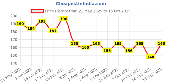 flipkart.com the little bunny hop in style 3-in-1 Baby Feeding Set – Yellow | Spoon Feeder, Fruit Feeder & Teether Feeder the little bunny hop in style Price History Graph from 21 May 2025 to 14 Oct 2025