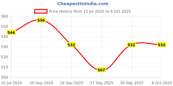 flipkart.com the little bunny hop in style 3 In 1 Baby Multifunctional Bottle, Sipper, Nipple,Travelling Flask 240ml, Steel the little bunny hop in style Price History Graph from 15 Jul 2025 to 5 Oct 2025