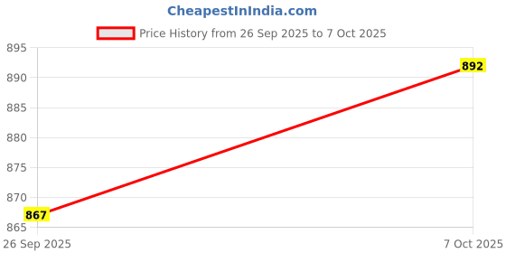 flipkart.com the little bunny hop in style 3 In 1 Baby Multifunctional Bottle, Sipper, Nipple,Travelling Flask 240ml, Steel the little bunny hop in style Price History Graph from 26 Sep 2025 to 7 Oct 2025