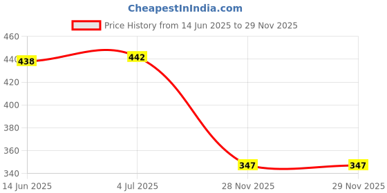 flipkart.com the little bunny hop in style 850ml Kids Water Bottle – Cute Bear Design with Flip Straw Lid & Shoulder Strap the little bunny hop in style Price History Graph from 14 Jun 2025 to 29 Nov 2025