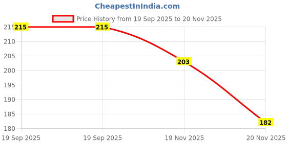 flipkart.com the little bunny hop in style Baby Bottle With Sipper And Cup 350ml, Kids School Bottle the little bunny hop in style Price History Graph from 19 Sep 2025 to 20 Nov 2025