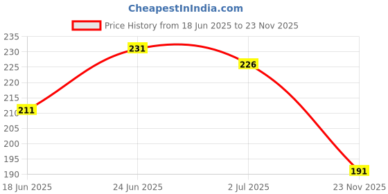 flipkart.com the little bunny hop in style Baby Sipper Bottle with Handle & Soft Silicone Straw, s, BPA Free & Non Toxic the little bunny hop in style Price History Graph from 18 Jun 2025 to 23 Nov 2025
