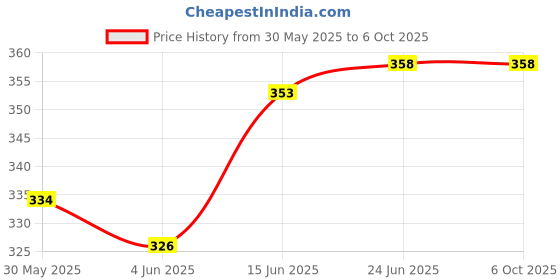 flipkart.com the little bunny hop in style Baby Sipper with Handle, Soft Silicone Nipple & Spout, Feeding Bottle, BPA Free the little bunny hop in style Price History Graph from 30 May 2025 to 5 Oct 2025