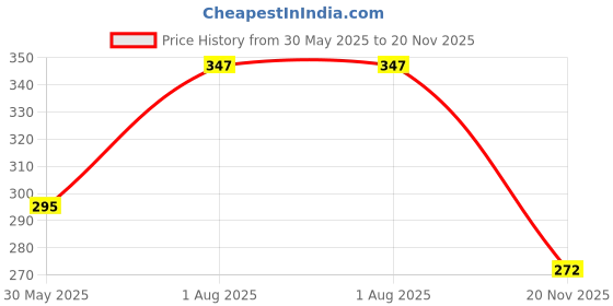 flipkart.com the little bunny hop in style Baby Sipper with Handle, Soft Silicone Nipple & Spout, Feeding Bottle, BPA Free the little bunny hop in style Price History Graph from 30 May 2025 to 20 Nov 2025