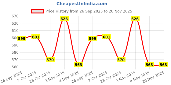 flipkart.com the little bunny hop in style Cute Dino Kids Water Bottle – 400ml Leak-Proof Straw Sipper with Strap & Handles the little bunny hop in style Price History Graph from 26 Sep 2025 to 20 Nov 2025