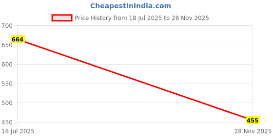 flipkart.com the little bunny hop in style Cute Dino Kids Water Bottle – 400ml Leak-Proof Straw Sipper with Strap & Handles the little bunny hop in style Price History Graph from 18 Jul 2025 to 28 Nov 2025