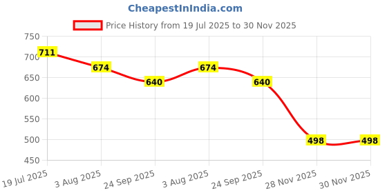 flipkart.com the little bunny hop in style Cute Dino Printed Kids Water Bottle – 400ml Straw Sipper – Leak-Proof & BPA-Free the little bunny hop in style Price History Graph from 19 Jul 2025 to 30 Nov 2025