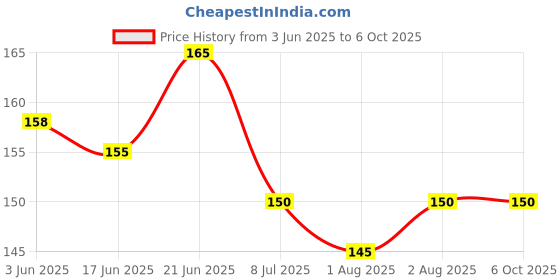 flipkart.com the little bunny hop in style Fruit feeder nibbler soft silicone mesh baby pacifier Feeder the little bunny hop in style Price History Graph from 3 Jun 2025 to 5 Oct 2025