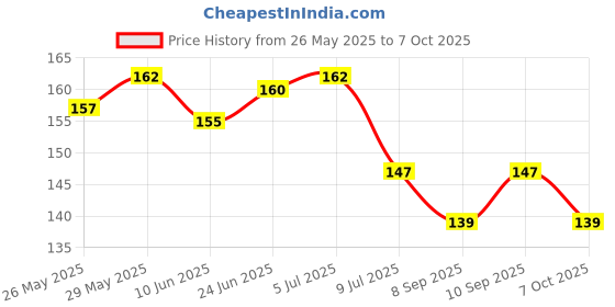 flipkart.com the little bunny hop in style Fruit feeder nibbler soft silicone mesh baby pacifier Feeder the little bunny hop in style Price History Graph from 26 May 2025 to 6 Oct 2025